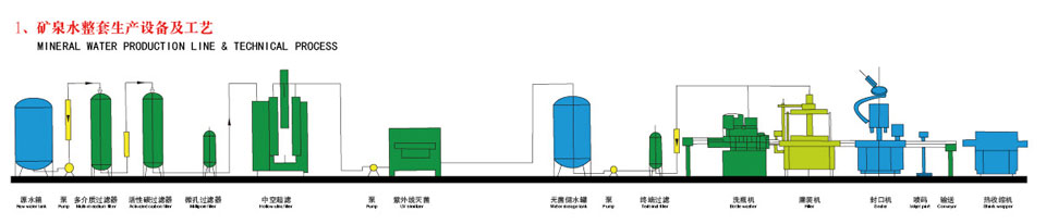 Minernal water production line  technical process