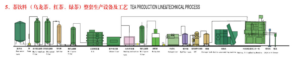 茶饮料（乌龙茶、红茶、绿茶）整套生产设备及工艺